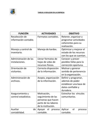 TAREAS A REALIZAR EN LA EMPRESA
FUNCIÓN ACTIVIDADES OBJETIVO
Recolección de
información contable.
Formatos contables. Retener, organizar y
programar actividades
coherentes para su
realización.
Manejo y control de
inventario.
Manejo de kardex. Optimizar y mejorar el
estado de los recursos
con los que se cuentan.
Administración de las
instalaciones.
Llenar formatos de
hojas de vidas de
recursos físicos.
Conocer y prever
posibles fallas para la
corrección oportuna.
Orientación de
visitantes.
Correcta disposición
de la información.
Motivar y generar
sentido de pertenencia
en la organización.
Administración de
archivos.
Acopio, organización
de la información.
Definir y programar,
además de poder
establecer una base de
datos confiable y
duradera.
Aseguramiento y
control estadístico.
Motivación,
seguimiento de las
personas que hacen
parte de las labores
de la institución.
Estrechar los vínculos
comunitarios.
Auxiliar de
contabilidad.
Apoyar el proceso
contable.
Aplicar el proceso
contable.
 