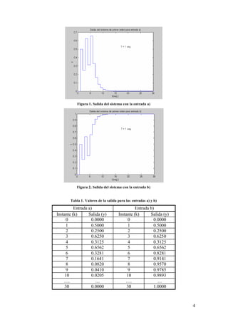 Figura 1. Salida del sistema con la entrada a)




           Figura 2. Salida del sistema con la entrada b)


       Tabla 1. Valores de la salida para las entradas a) y b)

          Entrada a)                           Entrada b)
Instante (k)      Salida (y)         Instante (k)      Salida (y)
      0             0.0000                 0             0.0000
      1             0.5000                 1             0.5000
      2             0.2500                 2             0.2500
      3             0.6250                 3             0.6250
      4             0.3125                 4             0.3125
      5             0.6562                 5             0.6562
      6             0.3281                 6             0.8281
      7             0.1641                 7             0.9141
      8             0.0820                 8             0.9570
      9             0.0410                 9             0.9785
     10             0.0205                10             0.9893
    ….                …                  ….                …
     30             0.0000                30             1.0000



                                                                    4
 