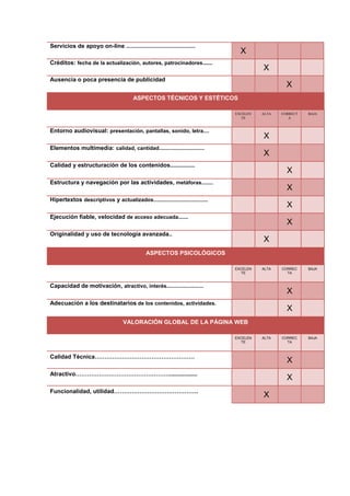 Servicios de apoyo on-line ...............................................
                                                                                 X
Créditos: fecha de la actualización, autores, patrocinadores......
                                                                                         X
Ausencia o poca presencia de publicidad
                                                                                                  X
                                          ASPECTOS TÉCNICOS Y ESTÉTICOS

                                                                               EXCELEN   ALTA   CORRECT   BAJA
                                                                                  TE               A


Entorno audiovisual: presentación, pantallas, sonido, letra....
                                                                                         X
Elementos multimedia: calidad, cantidad...............................
                                                                                         X
Calidad y estructuración de los contenidos...............
                                                                                                  X
Estructura y navegación por las actividades, metáforas........
                                                                                                  X
Hipertextos descriptivos y actualizados.....................................
                                                                                                  X
Ejecución fiable, velocidad de acceso adecuada......
                                                                                                  X
Originalidad y uso de tecnología avanzada..
                                                                                         X
                                                ASPECTOS PSICOLÓGICOS

                                                                               EXCELEN   ALTA   CORREC    BAJA
                                                                                 TE               TA


Capacidad de motivación, atractivo, interés.........................
                                                                                                  X
Adecuación a los destinatarios de los contenidos, actividades.
                                                                                                  X
                                     VALORACIÓN GLOBAL DE LA PÁGINA WEB

                                                                               EXCELEN   ALTA   CORREC    BAJA
                                                                                 TE               TA



Calidad Técnica……………………………………………
                                                                                                  X
Atractivo………………………………………….................
                                                                                                  X
Funcionalidad, utilidad…………………………………….
                                                                                         X
 