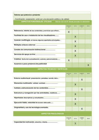 .
Valores que potencia o presenta:

. Coordinación, cooperación, unión por una educación pública y de calidad.
            ASPECTOS FUNCIONALES. UTILIDAD                                   marcar con una X, donde proceda, la valoración

                                                                                            EXCELEN   ALTA   CORRECT   BAJA
                                                                                               TE               A


Relevancia, interés de los contenidos y servicios que ofrece...
                                                                                              X
Facilidad de uso e instalación de los visualizadores........
                                                                                                      X
Carácter multilingüe, al menos algunos apartados principales...
                                                                                                      X
Múltiples enlaces externos ..................................................
                                                                                                      X
Canales de comunicación bidireccional........................
                                                                                                      X
Servicios de apoyo on-line ...............................................
                                                                                                      X
Créditos: fecha de la actualización, autores, patrocinadores......
                                                                                              X
Ausencia o poca presencia de publicidad
                                                                                                                        X
                                          ASPECTOS TÉCNICOS Y ESTÉTICOS

                                                                                            EXCELEN   ALTA   CORRECT   BAJA
                                                                                               TE               A


Entorno audiovisual: presentación, pantallas, sonido, letra....
                                                                                                               X
Elementos multimedia: calidad, cantidad...............................
                                                                                                      X
Calidad y estructuración de los contenidos...............
                                                                                                               X
Estructura y navegación por las actividades, metáforas........
                                                                                                      X
Hipertextos descriptivos y actualizados.....................................
                                                                                                      X
Ejecución fiable, velocidad de acceso adecuada......
                                                                                                      X
Originalidad y uso de tecnología avanzada..
                                                                                                               X
                                                ASPECTOS PSICOLÓGICOS

                                                                                            EXCELEN          CORREC
                                                                                                      ALTA             BAJA
                                                                                              TE               TA


Capacidad de motivación, atractivo, interés.........................
                                                                                                      X
 