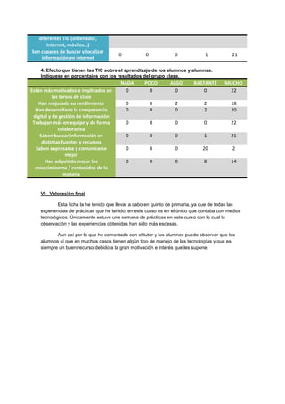 diferentes TIC (ordenador,
Internet, móviles…)
Son capaces de buscar y localizar
información en Internet
0 0 0 1 21
4. Efecto que tienen las TIC sobre el aprendizaje de los alumnos y alumnas.
Indíquese en porcentajes con los resultados del grupo clase.
NADA POCO ALGO BASTANTE MUCHO
Están más motivados e implicados en
las tareas de clase
0 0 0 0 22
Han mejorado su rendimiento 0 0 2 2 18
Han desarrollado la competencia
digital y de gestión de información
0 0 0 2 20
Trabajan más en equipo y de forma
colaborativa
0 0 0 0 22
Saben buscar información en
distintas fuentes y recursos
0 0 0 1 21
Saben expresarse y comunicarse
mejor
0 0 0 20 2
Han adquirido mejor los
conocimientos / contenidos de la
materia
0 0 0 8 14
VI- Valoración final
Esta ficha la he tenido que llevar a cabo en quinto de primaria, ya que de todas las
experiencias de prácticas que he tenido, en este curso es en el único que contaba con medios
tecnológicos. Únicamente estuve una semana de prácticas en este curso con lo cual la
observación y las experiencias obtenidas han sido más escasas.
Aun así por lo que he comentado con el tutor y los alumnos puedo observar que los
alumnos sí que en muchos casos tienen algún tipo de manejo de las tecnologías y que es
siempre un buen recurso debido a la gran motivación e interés que les supone.
 