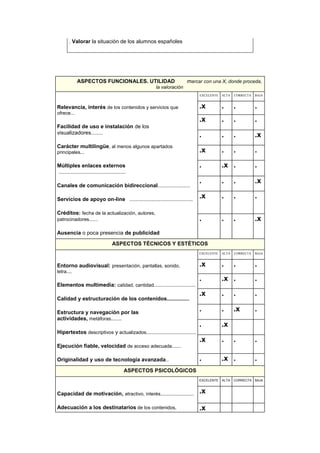 . Valorar la situación de los alumnos españoles
ASPECTOS FUNCIONALES. UTILIDAD marcar con una X, donde proceda,
la valoración
Relevancia, interés de los contenidos y servicios que
ofrece...
Facilidad de uso e instalación de los
visualizadores........
Carácter multilingüe, al menos algunos apartados
principales...
Múltiples enlaces externos
..................................................
Canales de comunicación bidireccional........................
Servicios de apoyo on-line ...............................................
Créditos: fecha de la actualización, autores,
patrocinadores......
Ausencia o poca presencia de publicidad
EXCELENTE ALTA CORRECTA BAJA
.x . . .
.x . . .
. . . .x
.x . . .
. .x . .
. . . .x
.x . . .
. . . .x
ASPECTOS TÉCNICOS Y ESTÉTICOS
Entorno audiovisual: presentación, pantallas, sonido,
letra....
Elementos multimedia: calidad, cantidad...............................
Calidad y estructuración de los contenidos...............
Estructura y navegación por las
actividades, metáforas........
Hipertextos descriptivos y actualizados.....................................
Ejecución fiable, velocidad de acceso adecuada......
Originalidad y uso de tecnología avanzada..
EXCELENTE ALTA CORRECTA BAJA
.x . . .
. .x . .
.x . . .
. . .x .
. .x
.x . . .
. .x . .
ASPECTOS PSICOLÓGICOS
Capacidad de motivación, atractivo, interés.........................
Adecuación a los destinatarios de los contenidos,
EXCELENTE ALTA CORRECTA BAJA
.x
. . .
.x
. . .
 