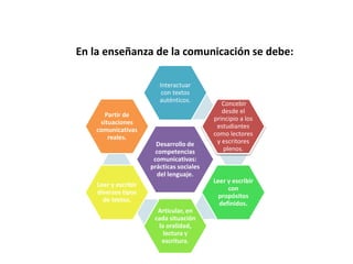 En la enseñanza de la comunicación se debe:
Desarrollo de
competencias
comunicativas:
prácticas sociales
del lenguaje.
Interactuar
con textos
auténticos.
Concebir
desde el
principio a los
estudiantes
como lectores
y escritores
plenos.
Leer y escribir
con
propósitos
definidos.
Articular, en
cada situación
la oralidad,
lectura y
escritura.
Leer y escribir
diversos tipos
de textos.
Partir de
situaciones
comunicativas
reales.
 