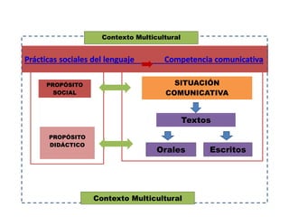 Textos
Orales Escritos
PROPÓSITO
SOCIAL
PROPÓSITO
DIDÁCTICO
SITUACIÓN
COMUNICATIVA
Contexto Multicultural
Contexto Multicultural
 