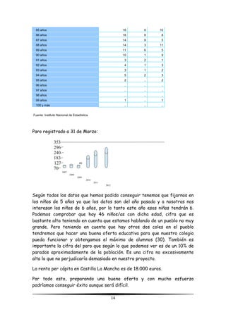 14
85 años 16 6 10
86 años 16 8 8
87 años 14 9 5
88 años 14 3 11
89 años 11 6 5
90 años 10 1 9
91 años 3 2 1
92 años 4 1 3
93 años 3 1 2
94 años 5 2 3
95 años 2 .. 2
96 años .. .. ..
97 años .. .. ..
98 años .. .. ..
99 años 1 .. 1
100 y más .. .. ..
Fuente: Instituto Nacional de Estadística
Paro registrado a 31 de Marzo:
353
296
240
183
127
70
2007
2008
2009
2010
2011
2012
Según todos los datos que hemos podido conseguir tenemos que fijarnos en
los niños de 5 años ya que los datos son del año pasado y a nosotras nos
interesan los niños de 6 años, por lo tanto este año esos niños tendrán 6.
Podemos comprobar que hay 46 niños/as con dicha edad, cifra que es
bastante alta teniendo en cuenta que estamos hablando de un pueblo no muy
grande. Pero teniendo en cuenta que hay otros dos coles en el pueblo
tendremos que hacer una buena oferta educativa para que nuestro colegio
pueda funcionar y obtengamos el máximo de alumnos (30). También es
importante la cifra del paro que según lo que podemos ver es de un 10% de
parados aproximadamente de la población. Es una cifra no excesivamente
alta lo que no perjudicaría demasiado en nuestro proyecto.
La renta per cápita en Castilla La Mancha es de 18.000 euros.
Por todo esto, preparando una buena oferta y con mucho esfuerzo
podríamos conseguir éxito aunque será difícil.
[ESCRIBIR
EL NOMBRE
DE LA
COMPAÑÍA]
PRÁCTICAS SOCIOLOGÍA
(1, 2, 3 Y 4)
 