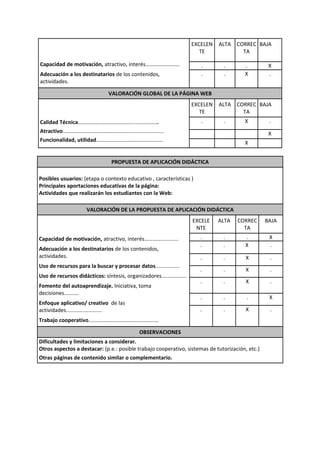EXCELEN   ALTA CORREC BAJA
                                                                          TE            TA

Capacidad de motivación, atractivo, interés…………………….                      .       .       .       X
Adecuación a los destinatarios de los contenidos,                         .       .       X       .
actividades.

                                      VALORACIÓN GLOBAL DE LA PÁGINA WEB
                                                                       EXCELEN   ALTA CORREC BAJA
                                                                          TE            TA
Calidad Técnica…………………………………………………..                                      .       .       X       .
Atractivo…………………………………………........................                                                 X
Funcionalidad, utilidad………………………………………….                                                  X


                                       PROPUESTA DE APLICACIÓN DIDÁCTICA

Posibles usuarios: (etapa o contexto educativo , características )
Principales aportaciones educativas de la página:
Actividades que realizarán los estudiantes con la Web:

                          VALORACIÓN DE LA PROPUESTA DE APLICACIÓN DIDÁCTICA
                                                                       EXCELE    ALTA   CORREC   BAJA
                                                                        NTE               TA
Capacidad de motivación, atractivo, interés…………………….                     .        .       .       X
                                                                         .        .       X       .
Adecuación a los destinatarios de los contenidos,
actividades.                                                             .        .       X       .
Uso de recursos para la buscar y procesar datos................
                                                                         .        .       X       .
Uso de recursos didácticos: síntesis, organizadores.................
                                                                         .        .       X       .
Fomento del autoaprendizaje. Iniciativa, toma
decisiones..........
                                                                         .        .       .       X
Enfoque aplicativo/ creativo de las
actividades........................                                      .        .       X       .
Trabajo cooperativo...............................................

                                                       OBSERVACIONES
Dificultades y limitaciones a considerar.
Otros aspectos a destacar: (p.e.: posible trabajo cooperativo, sistemas de tutorización, etc.)
Otras páginas de contenido similar o complementario.
 