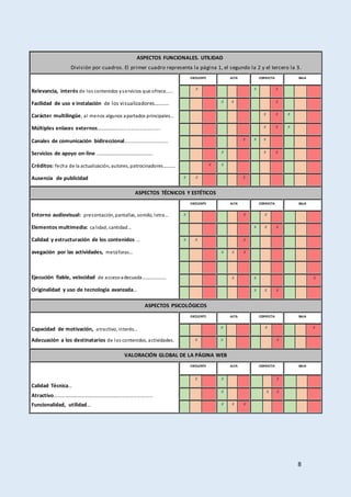 8
ASPECTOS FUNCIONALES. UTILIDAD
División por cuadros. El primer cuadro representa la página 1, el segundo la 2 y el tercero la 3.
Relevancia, interés de los contenidos yservicios que ofrece…...
Facilidad de uso e instalación de los visualizadores…........
Carácter multilingüe, al menos algunos apartados principales...
Múltiples enlaces externos............................................
Canales de comunicación bidireccional.................................
Servicios de apoyo on-line ………………………………………..
Créditos: fecha de la actualización, autores, patrocinadores…......
Ausencia de publicidad
EXCELENTE ALTA CORRECTA BAJA
x x x
x x x
x x x
x x x
x x x
x x x
x x
x x x
ASPECTOS TÉCNICOS Y ESTÉTICOS
Entorno audiovisual: presentación, pantallas, sonido, letra…
Elementos multimedia: calidad, cantidad…
Calidad y estructuración de los contenidos …
avegación por las actividades, metáforas…
Ejecución fiable, velocidad de accesoadecuada…………......
Originalidad y uso de tecnología avanzada…
EXCELENTE ALTA CORRECTA BAJA
x x x
x x x
x x x
x x x
x x x
x x x
ASPECTOS PSICOLÓGICOS
Capacidad de motivación, atractivo, interés…
Adecuación a los destinatarios de los contenidos, actividades.
EXCELENTE ALTA CORRECTA BAJA
x x x
x x x
VALORACIÓN GLOBAL DE LA PÁGINA WEB
Calidad Técnica…
Atractivo…………………………………………........................
Funcionalidad, utilidad…
EXCELENTE ALTA CORRECTA BAJA
x x x
x x x
x x x
 