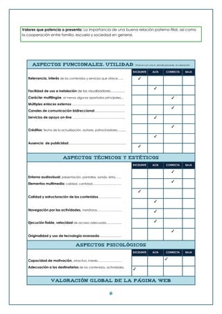 6
Valores que potencia o presenta: La importancia de una buena relación paterno-filial, así como
la cooperación entre familia, escuela y sociedad en general.
ASPECTOS FUNCIONALES. UTILIDAD marcar con una X, donde proceda, la valoración
Relevancia, interés de los contenidos y servicios que ofrece…...
Facilidad de uso e instalación de los visualizadores…............
Carácter multilingüe, al menos algunos apartados principales...
Múltiples enlaces externos ................................................................
Canales de comunicación bidireccional.....................................
Servicios de apoyo on-line ……………………………………………..
Créditos: fecha de la actualización, autores, patrocinadores…......
Ausencia de publicidad…………………………………………….
EXCELENTE ALTA CORRECTA BAJA
✓
✓
✓
✓
✓
✓
✓
✓
ASPECTOS TÉCNICOS Y ESTÉTICOS
Entorno audiovisual: presentación, pantallas, sonido, letra……
Elementos multimedia: calidad, cantidad………………………..
Calidad y estructuración de los contenidos…………………..
Navegación por las actividades, metáforas…………………….
Ejecución fiable, velocidad de acceso adecuada…………..
Originalidad y uso de tecnología avanzada………………..
EXCELENTE ALTA CORRECTA BAJA
✓
✓
✓
✓
✓
✓
✓
ASPECTOS PSICOLÓGICOS
Capacidad de motivación, atractivo, interés…………………….
Adecuación a los destinatarios de los contenidos, actividades.
EXCELENTE ALTA CORRECTA BAJA
✓
✓
VALORACIÓN GLOBAL DE LA PÁGINA WEB
 