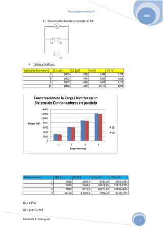 Física Experimental II
Michelle R.Rodriguez
2015
7
b) Desconectar fuente y conectar el C2:
4. Tablas y Gráficas:
Salidade Fuente (V) C1 (µF) C2 (µF) Vi (V) Vf (V)
3 1000 470 3,01 1,97
6 1000 470 6,07 4,01
9 1000 470 9,03 5,97
12 1000 470 12,16 8,02
Experimento Qi ( C ) Qf ( C) Ui (µ J) Uf (µ J)
1 3010 2895,9 4530,05 2852,4615
2 6070 5894,7 18422,45 11818,8735
3 9030 8775,9 40770,45 26196,0615
4 12160 11789,4 73932,8 47275,494
Qi = C1*Vi
Qf = (C1+C2)*Vf
0
2000
4000
6000
8000
10000
12000
14000
1 2 3 4
Cargas (µF)
Experimentos
Conservaciónde la CargaEléctricaenun
Sistemade Condensadores enparalelo
Qi
Qf
 