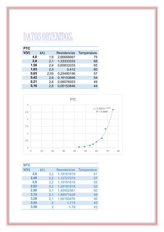 DATOSOBTENIDOS:
PTC
V(V) I(A) Resistencias Temperatura
4,8 1,8 2,66666667 75
2,8 2,1 1,33333333 68
1,58 2,4 0,65833333 65
1,03 2,5 0,412 60
0,65 2,55 0,25490196 57
0,42 2,6 0,16153846 54
0,21 2,6 0,08076923 49
0,16 2,6 0,06153846 44
NTC
V(V) I(A) Resistencias Temperatura
2,6 2,2 1,18181818 61
2,48 2,2 1,12727273 57
2,6 2,2 1,18181818 55
2,82 2,2 1,28181818 52
2,96 2,1 1,40952381 50
3,12 2,1 1,48571429 48
3,28 2,1 1,56190476 46
3,43 2 1,715 45
3,58 2 1,79 43
y = 0.0002e0.1287x
R² = 0.9884
0
0.5
1
1.5
2
2.5
3
0 10 20 30 40 50 60 70 80
PTC
 