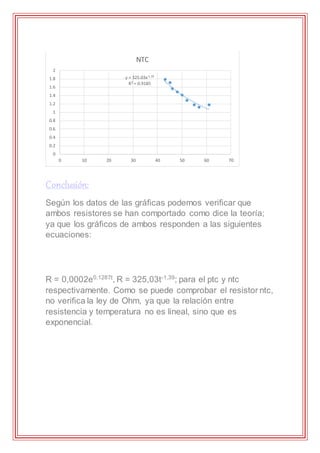 Conclusión:
Según los datos de las gráficas podemos verificar que
ambos resistores se han comportado como dice la teoría;
ya que los gráficos de ambos responden a las siguientes
ecuaciones:
R = 0,0002e0,1287t
, R = 325,03t-1,39
; para el ptc y ntc
respectivamente. Como se puede comprobar el resistor ntc,
no verifica la ley de Ohm, ya que la relación entre
resistencia y temperatura no es lineal, sino que es
exponencial.
y = 325.03x-1.39
R² = 0.9185
0
0.2
0.4
0.6
0.8
1
1.2
1.4
1.6
1.8
2
0 10 20 30 40 50 60 70
NTC
 