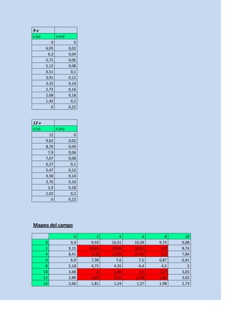 9 v
v (v) x (m)
9 0
6,95 0,02
6,3 0,04
5,71 0,06
5,12 0,08
4,51 0,1
3,91 0,12
3,33 0,14
2,72 0,16
2,08 0,18
1,43 0,2
0 0,22
12 v
v (v) x (m)
12 0
9,62 0,02
8,76 0,04
7,9 0,06
7,07 0,08
6,27 0,1
5,47 0,12
4,58 0,14
3,76 0,16
2,9 0,18
2,02 0,2
0 0,22
Mapeodel campo
0 2 4 6 8 10
0 9,3 9,93 10,31 10,28 9,73 9,08
2 9,15 10,35 10,88 10,82 9,9 8,74
4 8,41 11,8 11,95 11,95 9,2 7,84
6 6,9 7,38 7,6 7,5 6,87 6,41
8 5,18 4,75 4,35 4,4 4,5 5
10 3,68 2 1,46 1,5 2,27 3,65
12 2,88 1,42 0,73 0,78 1,85 3,02
14 2,66 1,81 1,24 1,27 1,98 2,73
 