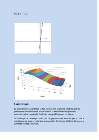 para 12v
Conclusión:
La pendiente de las gráficas V: f (t) representan el campo eléctrico. Dichas
pendientes son constantes, lo que verifica la existencia de superficies
equipotenciales, donde el módulo del campo eléctrico es constante.
Sin embargo, el campo producido por cargas puntuales es radial, por lo cual, a
medida que se aleja el voltímetro la intensidad del campo eléctrico disminuye y
aumenta cuando se acerca.
0
4
8
0
2
4
6
8
10
12
0 2 4 6 8 10 12 14
V(V)
y(cm)
x(cm)
 