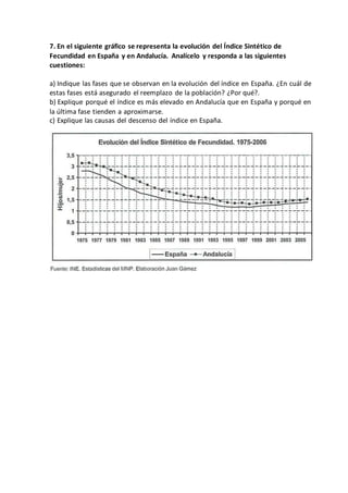 7. En el siguiente gráfico se representa la evolución del Índice Sintético de
Fecundidad en España y en Andalucía. Analícelo y responda a las siguientes
cuestiones:
a) Indique las fases que se observan en la evolución del índice en España. ¿En cuál de
estas fases está asegurado el reemplazo de la población? ¿Por qué?.
b) Explique porqué el índice es más elevado en Andalucía que en España y porqué en
la última fase tienden a aproximarse.
c) Explique las causas del descenso del índice en España.
 