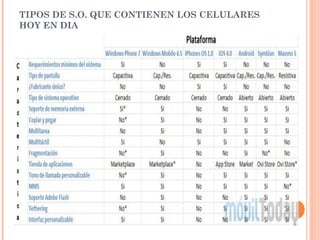TIPOS DE S.O. QUE CONTIENEN LOS CELULARES
HOY EN DIA
 