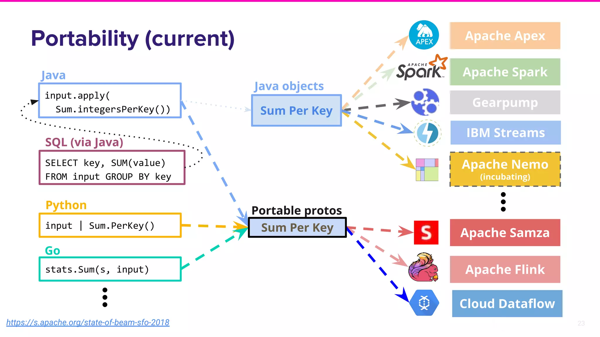 23
⋮
input | Sum.PerKey()
Python
stats.Sum(s, input)
Go
SELECT key, SUM(value)
FROM input GROUP BY key
SQL (via Java)
⋮
input.apply(
Sum.integersPerKey())
Java Apache Spark
Apache Flink
Apache Apex
Gearpump
Cloud Dataflow
Apache Samza
Apache Nemo
(incubating)
IBM Streams
Sum Per Key
Java objects
Sum Per Key
Portable protos
Portability (current)
https://s.apache.org/state-of-beam-sfo-2018
 