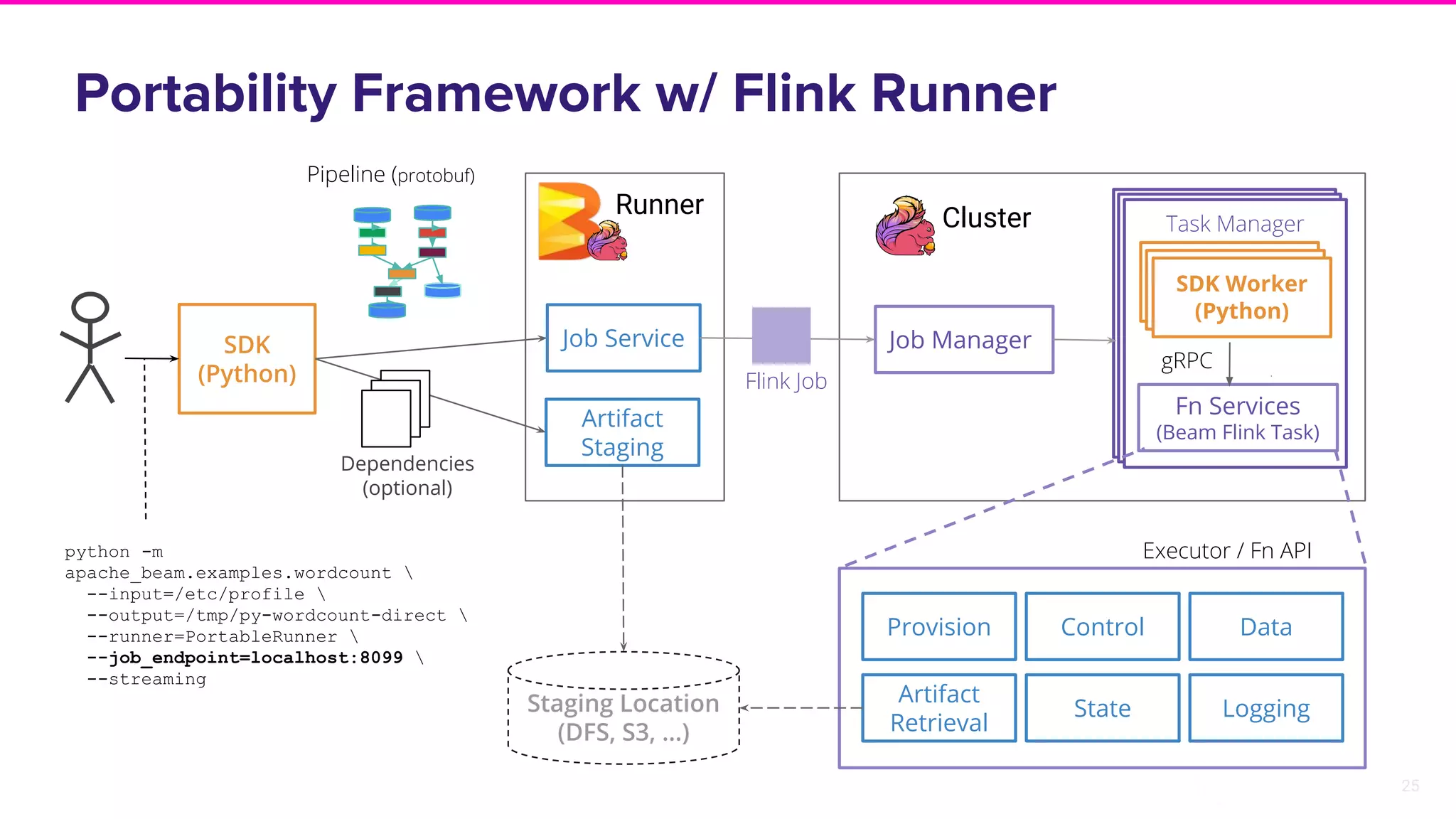 25
Portability Framework w/ Flink Runner
SDK
(Python)
Job Service
Artifact
Staging
Job Manager
Fn Services
(Beam Flink Task)
Task Manager
Executor / Fn API
Provision Control Data
Artifact
Retrieval
State Logging
gRPC
Pipeline (protobuf)
ClusterRunner
Dependencies
(optional)
python -m
apache_beam.examples.wordcount 
--input=/etc/profile 
--output=/tmp/py-wordcount-direct 
--runner=PortableRunner 
--job_endpoint=localhost:8099 
--streaming
Staging Location
(DFS, S3, …)
SDK Worker
(UDFs)
SDK Worker
(UDFs)
SDK Worker
(Python)
Flink Job
 