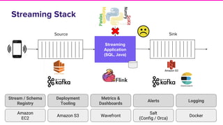 11
Streaming Stack
11
Streaming
Application
(SQL, Java)
Stream / Schema
Registry
Deployment
Tooling
Metrics &
Dashboards
Alerts Logging
Amazon
EC2
Amazon S3 Wavefront
Salt
(Config / Orca)
Docker
Source Sink
 