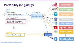 22
⋮
input | Sum.PerKey()
Python
input.apply(
Sum.integersPerKey())
Java
SELECT key, SUM(value)
FROM input GROUP BY key
SQL (via Java)
⋮
Cloud Dataflow
Apache Spark
Apache Flink
Apache Apex
Gearpump
Apache Samza
Apache Nemo
(incubating)
IBM Streams
Sum Per Key
Java objects
Sum Per Key
Dataflow JSON API
Portability (originally)
https://s.apache.org/state-of-beam-sfo-2018
 