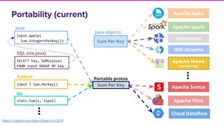 23
⋮
input | Sum.PerKey()
Python
stats.Sum(s, input)
Go
SELECT key, SUM(value)
FROM input GROUP BY key
SQL (via Java)
⋮
input.apply(
Sum.integersPerKey())
Java Apache Spark
Apache Flink
Apache Apex
Gearpump
Cloud Dataflow
Apache Samza
Apache Nemo
(incubating)
IBM Streams
Sum Per Key
Java objects
Sum Per Key
Portable protos
Portability (current)
https://s.apache.org/state-of-beam-sfo-2018
 