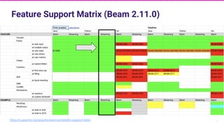 32
Feature Support Matrix (Beam 2.11.0)
https://s.apache.org/apache-beam-portability-support-table
 
