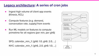 Legacy architecture: A series of cron jobs
● Ingest high volume of client app events
(Kinesis, KCL)
● Compute features (e.g. demand,
conversation rate, supply) from events
● Run ML models on features to compute
primetime for all regions (per min, per gh6)
SFO, calendar_min_1: {gh6: 1.0, gh6: 2.0, ...}
NYC: calendar_min_1: {gh6, 2.0, gh6: 1.0, ...}
8
 