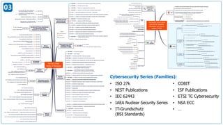 Cybersecurity Frameworks for DMZCON23 230905.pdf
