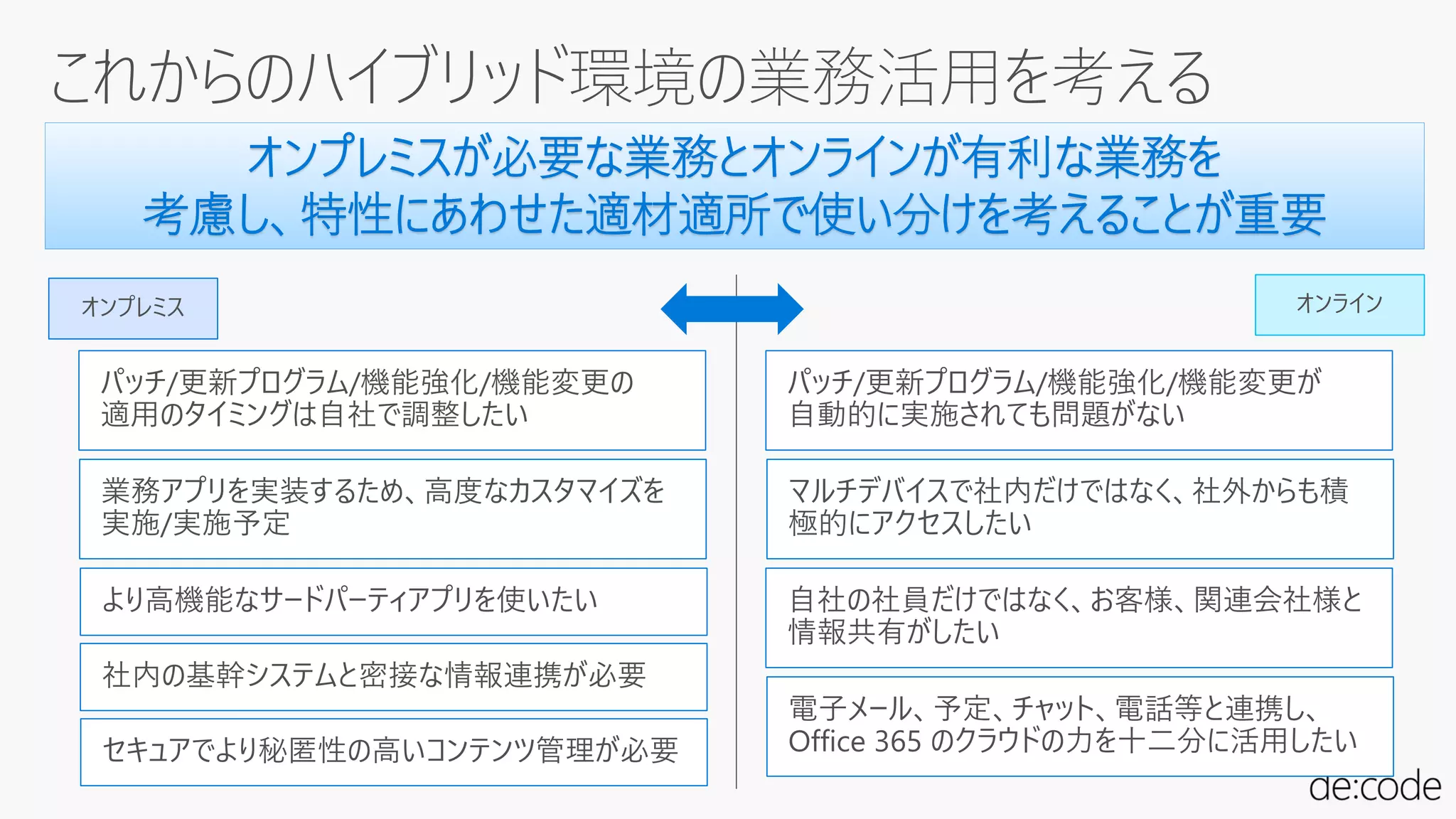オンプレミスが必要な業務とオンラインが有利な業務を
考慮し、特性にあわせた適材適所で使い分けを考えることが重要
 