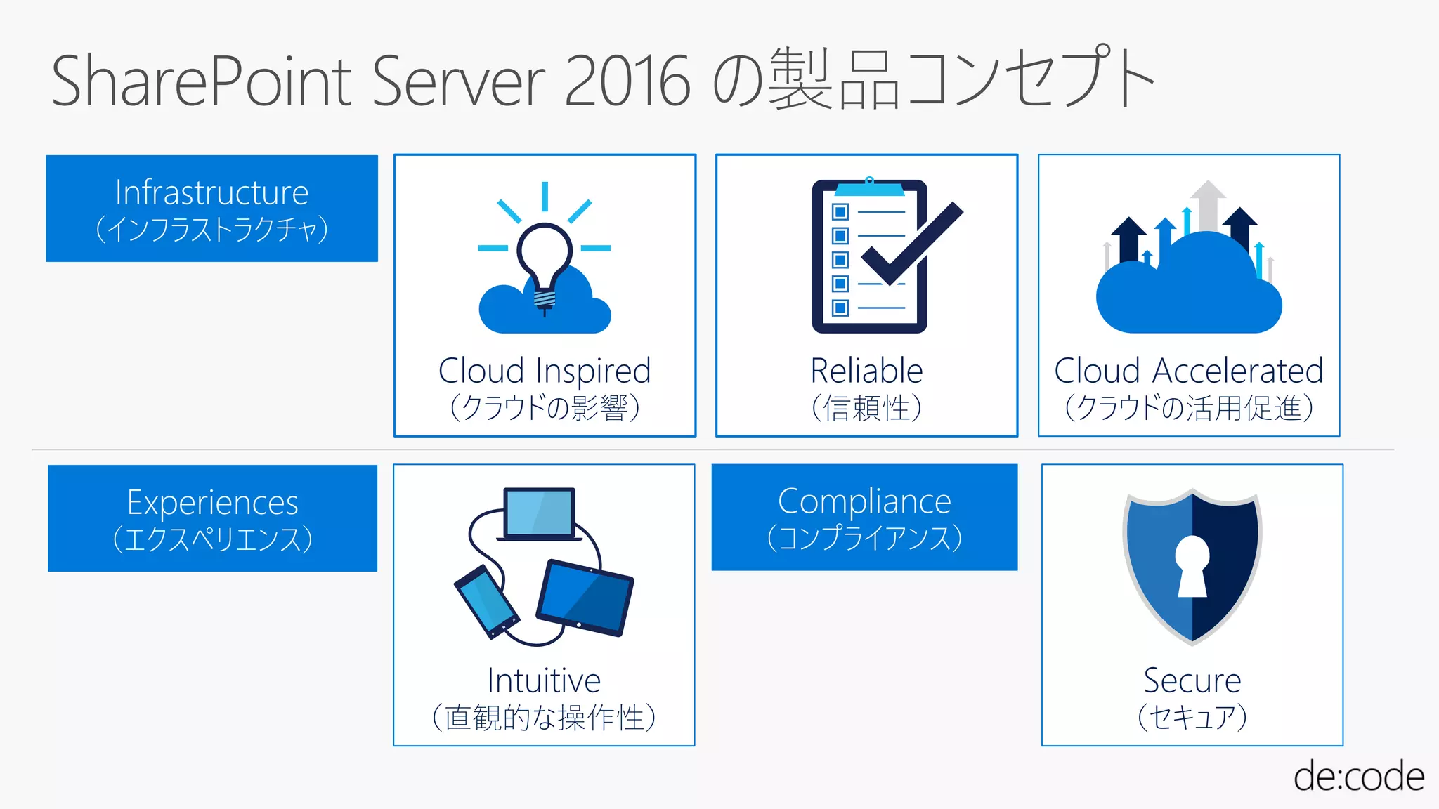 Cloud Accelerated
（クラウドの活用促進）
Reliable
（信頼性）
Cloud Inspired
（クラウドの影響）
Secure
（セキュア）
Intuitive
（直観的な操作性）
Infrastructure
（インフラストラクチャ）
Experiences
（エクスペリエンス）
Compliance
（コンプライアンス）
 