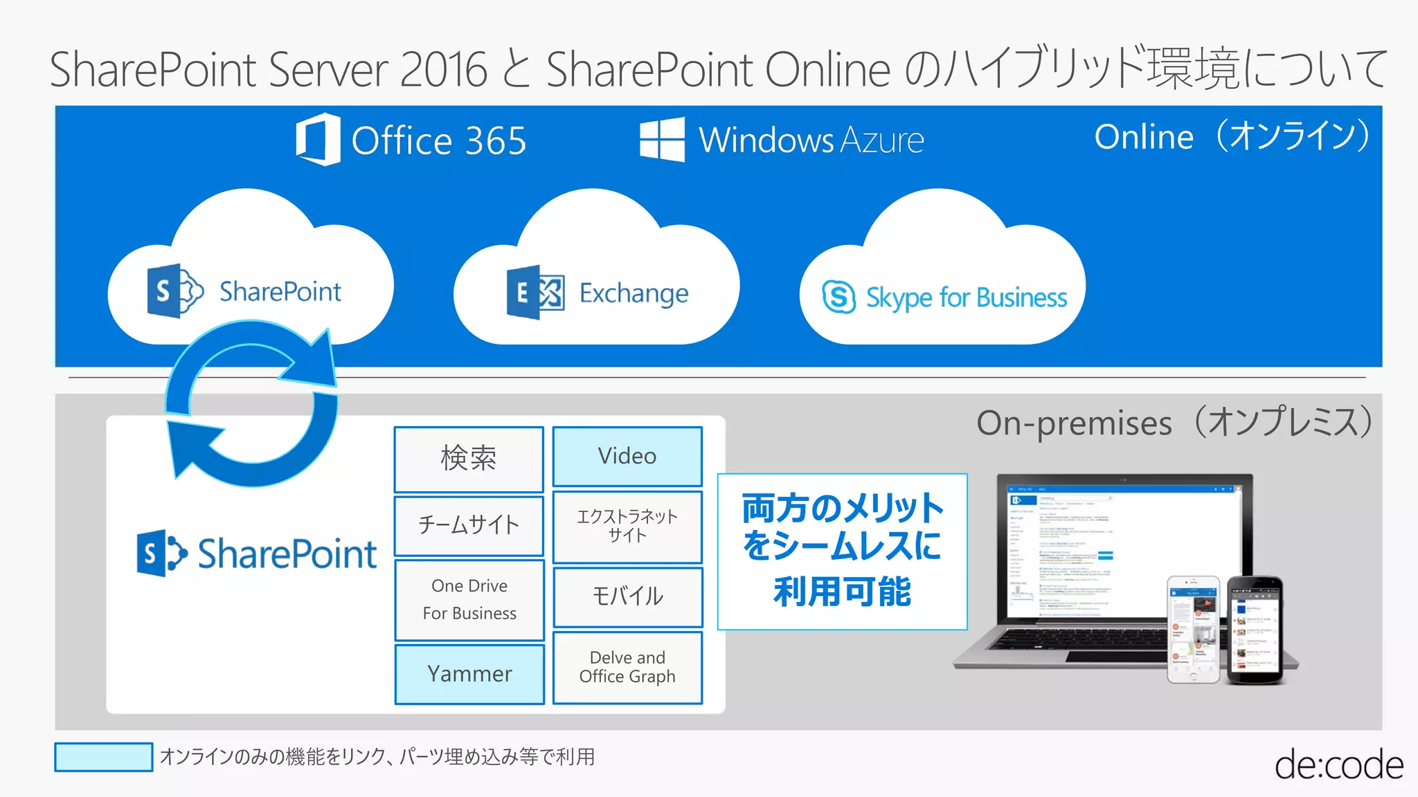 Online（オンライン）
両方のメリット
をシームレスに
利用可能
 