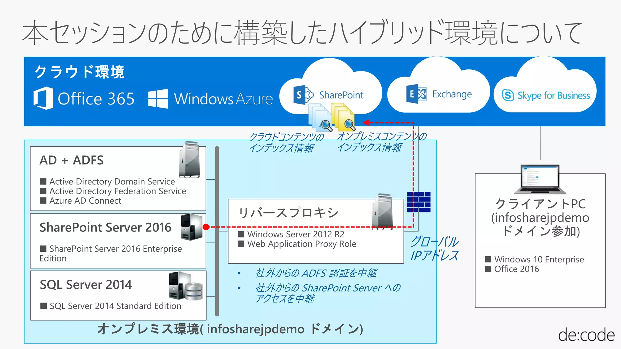 オンプレミス環境( infosharejpdemo ドメイン)
クライアントPC
(infosharejpdemo
ドメイン参加)
■ Windows 10 Enterprise
■ Office 2016
AD + ADFS
■ Active Directory Domain Service
■ Active Directory Federation Service
■ Azure AD Connect
SharePoint Server 2016
■ SharePoint Server 2016 Enterprise
Edition
SQL Server 2014
■ SQL Server 2014 Standard Edition
リバースプロキシ
■ Windows Server 2012 R2
■ Web Application Proxy Role グローバル
IPアドレス
• 社外からの ADFS 認証を中継
• 社外からの SharePoint Server への
アクセスを中継
クラウドコンテンツの
インデックス情報
オンプレミスコンテンツの
インデックス情報
 