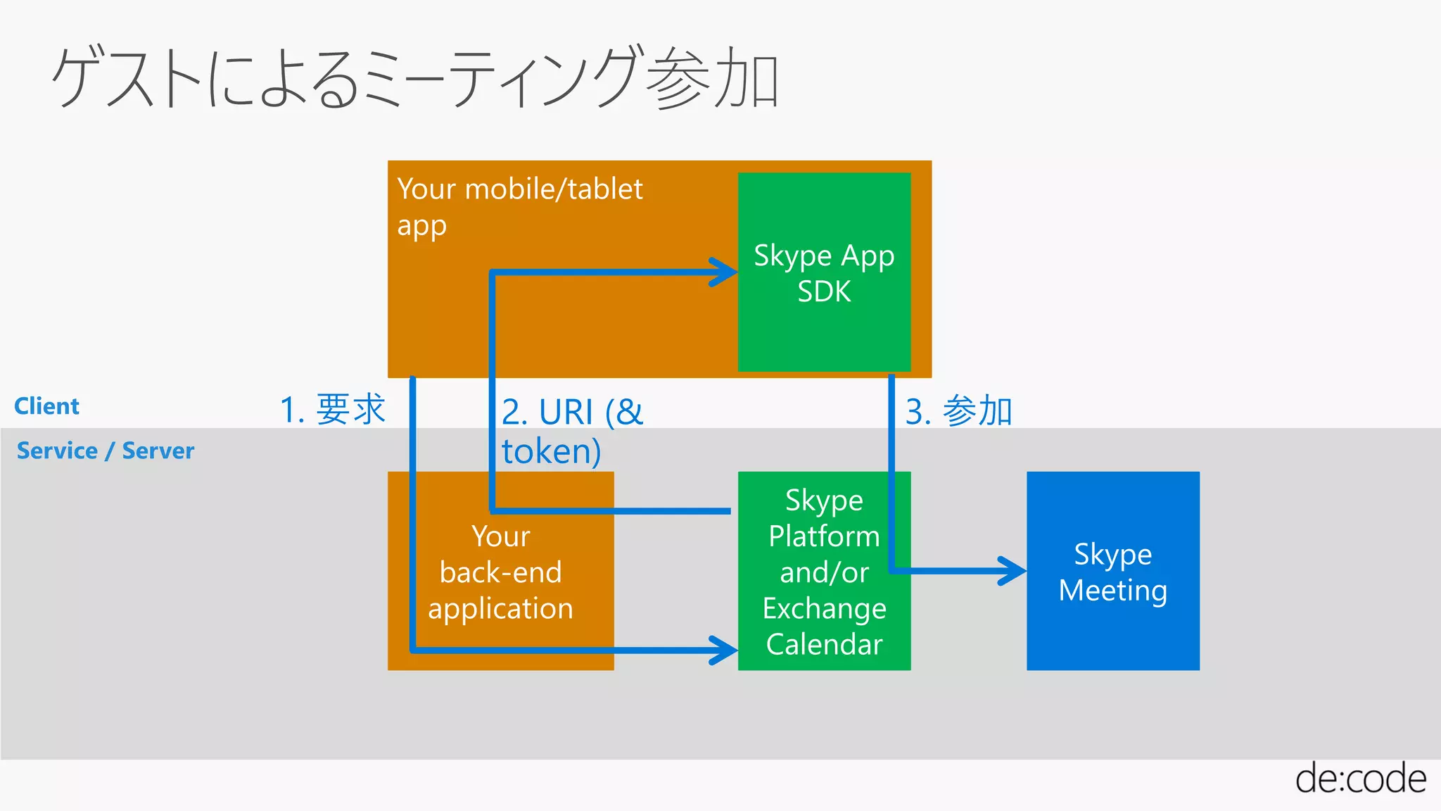Your mobile/tablet
app
Skype App
SDK
Your
back-end
application
Skype
Meeting
2. URI (&
token)
3. 参加
Skype
Platform
and/or
Exchange
Calendar
1. 要求
 