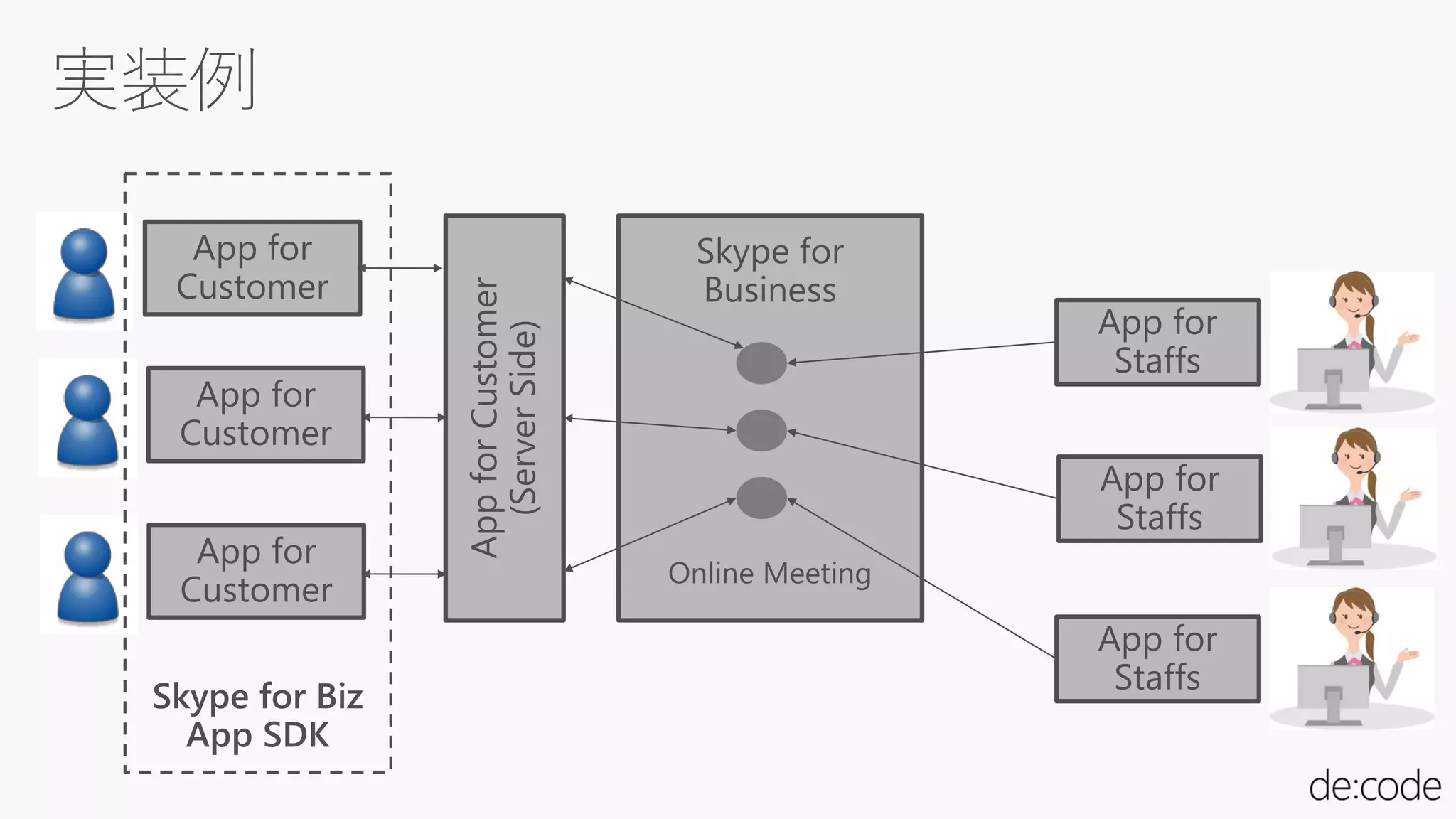 Skype for
Business
App for
Staffs
App for
Staffs
App for
Staffs
AppforCustomer
(ServerSide)
App for
Customer
App for
Customer
App for
Customer
Skype for Biz
App SDK
 