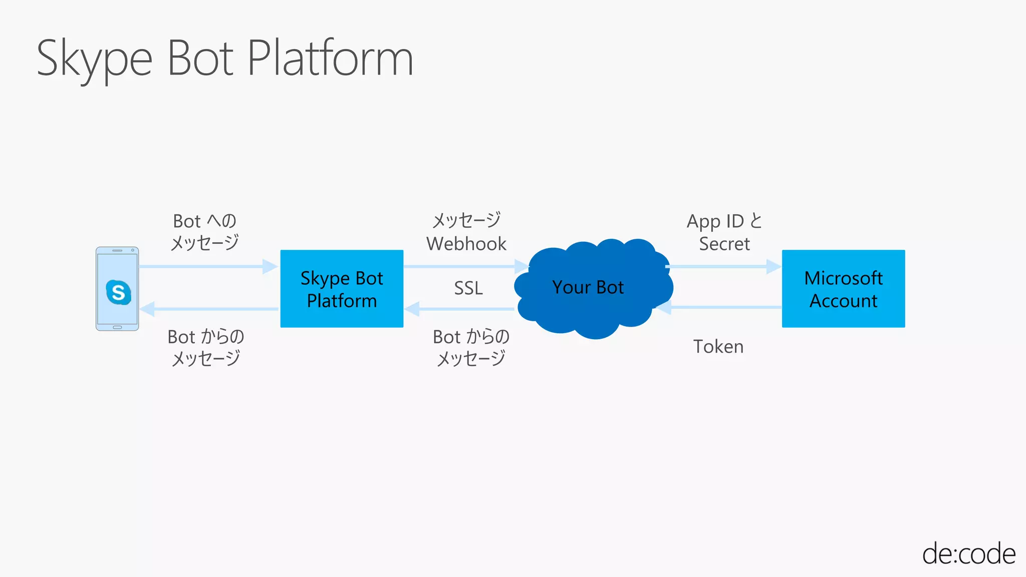 Skype Bot
Platform
Your Bot Microsoft
Account
Bot への
メッセージ
Bot からの
メッセージ
メッセージ
Webhook
Bot からの
メッセージ
App ID と
Secret
Token
SSL
 