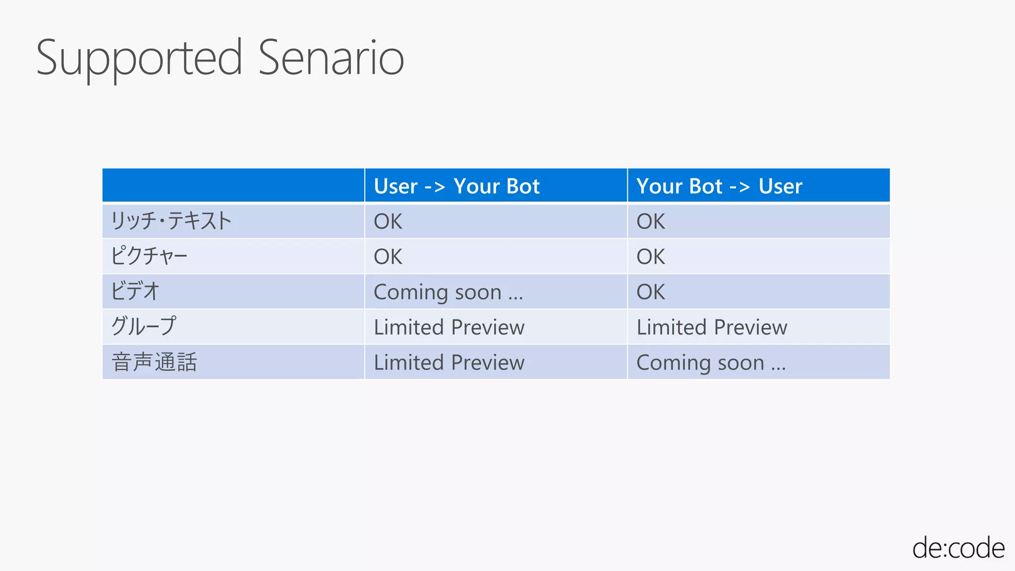 User -> Your Bot Your Bot -> User
リッチ・テキスト OK OK
ピクチャー OK OK
ビデオ Coming soon … OK
グループ Limited Preview Limited Preview
音声通話 Limited Preview Coming soon …
 