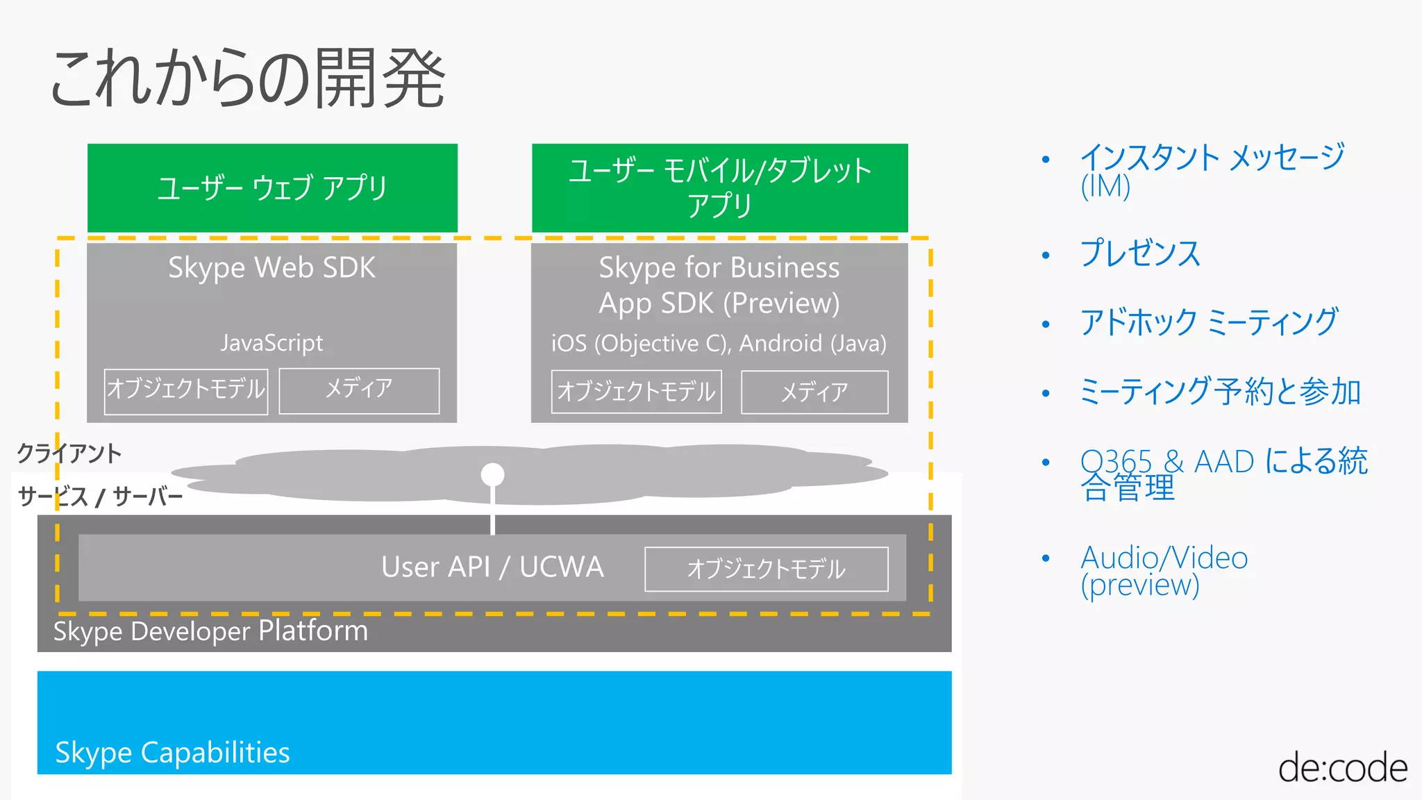 サービス / サーバー
クライアント
Skype Capabilities
Skype Developer Platform
User API / UCWA
Skype Web SDK
オブジェクトモデル
JavaScript
Skype for Business
App SDK (Preview)
オブジェクトモデル
iOS (Objective C), Android (Java)
オブジェクトモデル
ユーザー ウェブ アプリ
ユーザー モバイル/タブレット
アプリ
メディア メディア
 