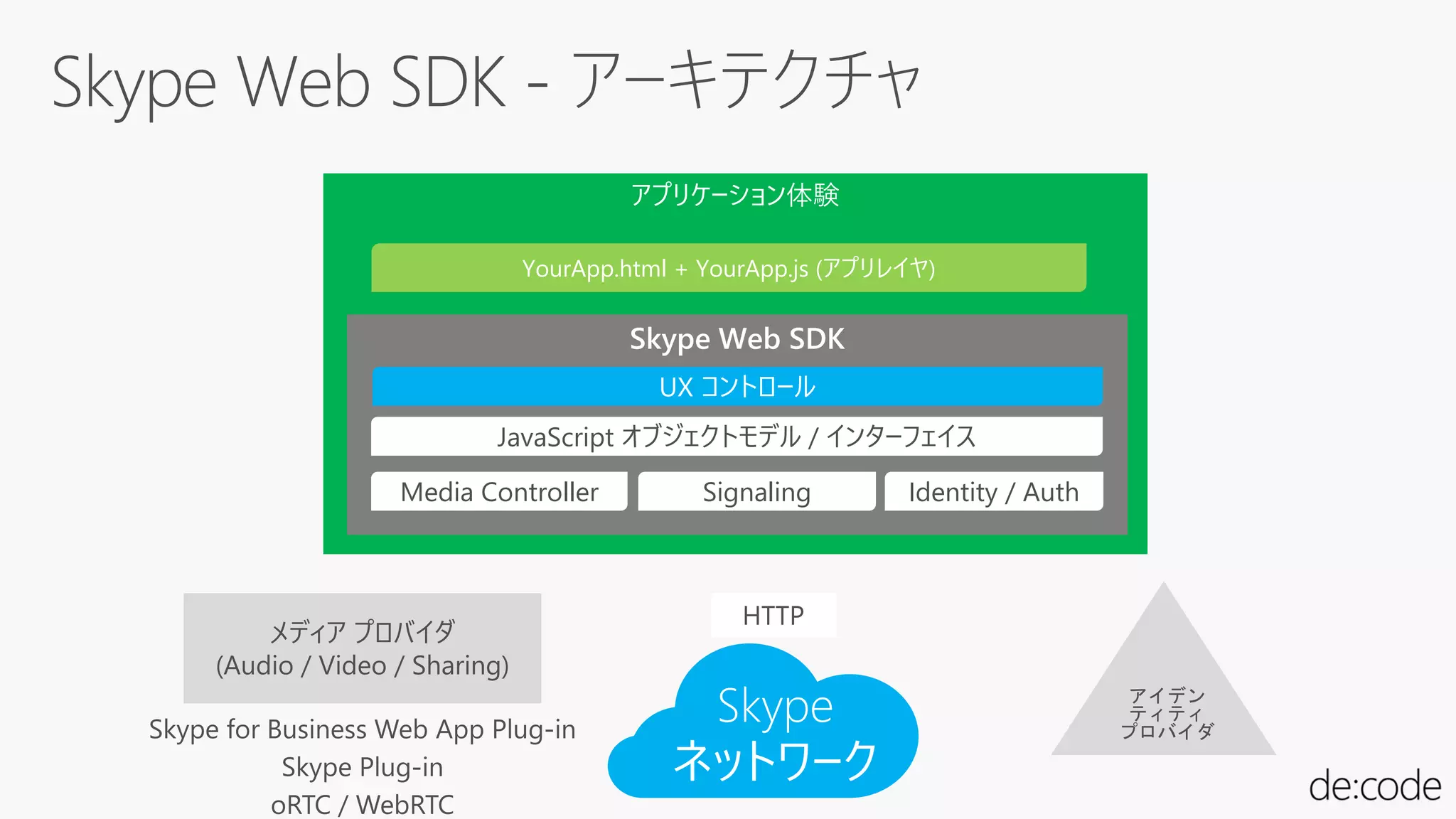アプリケーション体験
Skype Web SDK
YourApp.html + YourApp.js (アプリレイヤ)
HTTP
Media Controller Signaling
Skype
ネットワーク
Identity / Auth
アイデン
ティティ
プロバイダ
メディア プロバイダ
(Audio / Video / Sharing)
UX コントロール
JavaScript オブジェクトモデル / インターフェイス
 