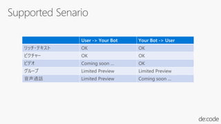 User -> Your Bot Your Bot -> User
リッチ・テキスト OK OK
ピクチャー OK OK
ビデオ Coming soon … OK
グループ Limited Preview Limited Preview
音声通話 Limited Preview Coming soon …
 