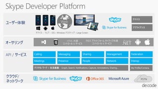 ユーザー体験
API / サービス MessagingCalling
Meetings
Sharing
クロス プラットフォーム ネイティブ共通
コントロール & サービス
Management
デバイス - ウェブ - iOS – Windows デスクトップ - Large Screen
HTML 共通
コントロール & サービス
My Profile/Cortana
NetworkPeoplePresence
Federation
Interop
デバイス
アプライアンス
デジタル ワーク + 生活基盤 : Graph, Search, Notifications, Capture, Annotations, Sharing…
クラウド/
ネットワーク
オーサリング
PSTN
z
 