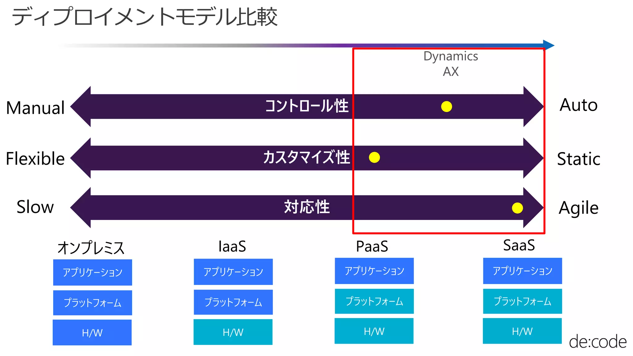 ディプロイメントモデル比較
オンプレミス IaaS PaaS SaaS
AgileSlow
Static
Auto
Flexible
Manual
 