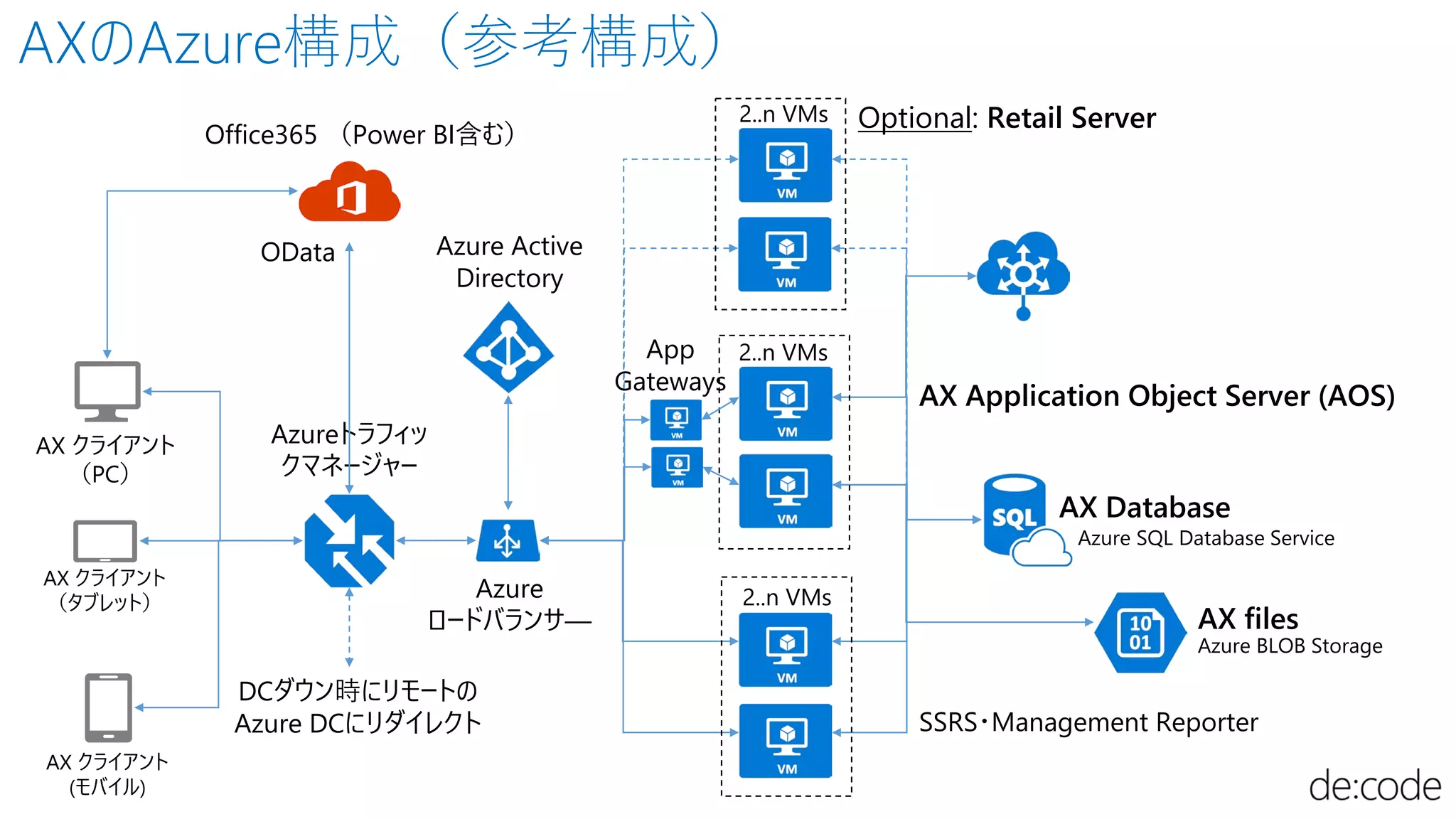 Azure SQL Database Service
Azure Active
Directory
Azureトラフィッ
クマネージャー
AX Application Object Server (AOS)
Azure
ロードバランサ―
SSRS・Management Reporter
Optional: Retail Server
OData
AX クライアント
（PC）
AX クライアント
（タブレット）
AX クライアント
(モバイル)
AXのAzure構成（参考構成）
DCダウン時にリモートの
Azure DCにリダイレクト
AX files
Office365 （Power BI含む）
2..n VMs
2..n VMs
2..n VMs
App
Gateways
AX Database
Azure BLOB Storage
 