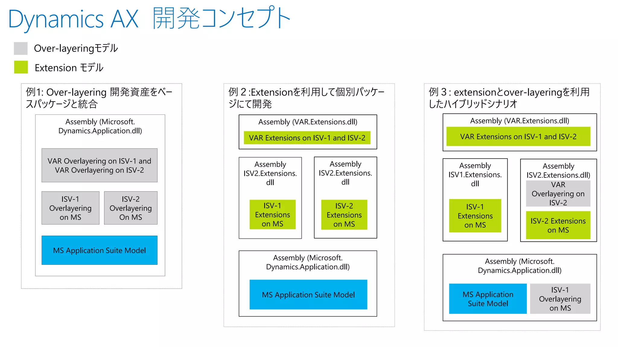 Dynamics AX 開発コンセプト
例1: Over-layering 開発資産をベー
スパッケージと統合
Assembly (Microsoft.
Dynamics.Application.dll)
ISV-1
Overlayering
on MS
ISV-2
Overlayering
On MS
VAR Overlayering on ISV-1 and
VAR Overlayering on ISV-2
MS Application Suite Model
Over-layeringモデル
Extension モデル
Assembly
ISV2.Extensions.
dll
Assembly (Microsoft.
Dynamics.Application.dll)
ISV-1
Extensions
on MS
例２:Extensionを利用して個別パッケー
ジにて開発
Assembly (VAR.Extensions.dll)
VAR Extensions on ISV-1 and ISV-2
MS Application Suite Model
Assembly
ISV2.Extensions.
dll
ISV-2
Extensions
on MS
例３: extensionとover-layeringを利用
したハイブリッドシナリオ
Assembly
ISV1.Extensions.
dll
Assembly (Microsoft.
Dynamics.Application.dll)
ISV-1
Extensions
on MS
Assembly (VAR.Extensions.dll)
VAR Extensions on ISV-1 and ISV-2
MS Application
Suite Model
Assembly
ISV2.Extensions.dll)
ISV-2 Extensions
on MS
VAR
Overlayering on
ISV-2
ISV-1
Overlayering
on MS
 