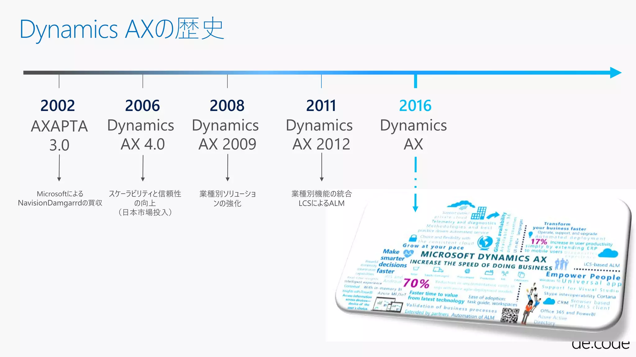 Dynamics AXの歴史
2016
 