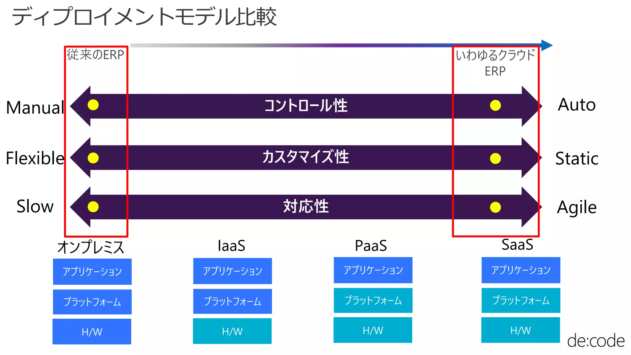 ディプロイメントモデル比較
オンプレミス IaaS PaaS SaaS
AgileSlow
Static
Auto
Flexible
Manual
 