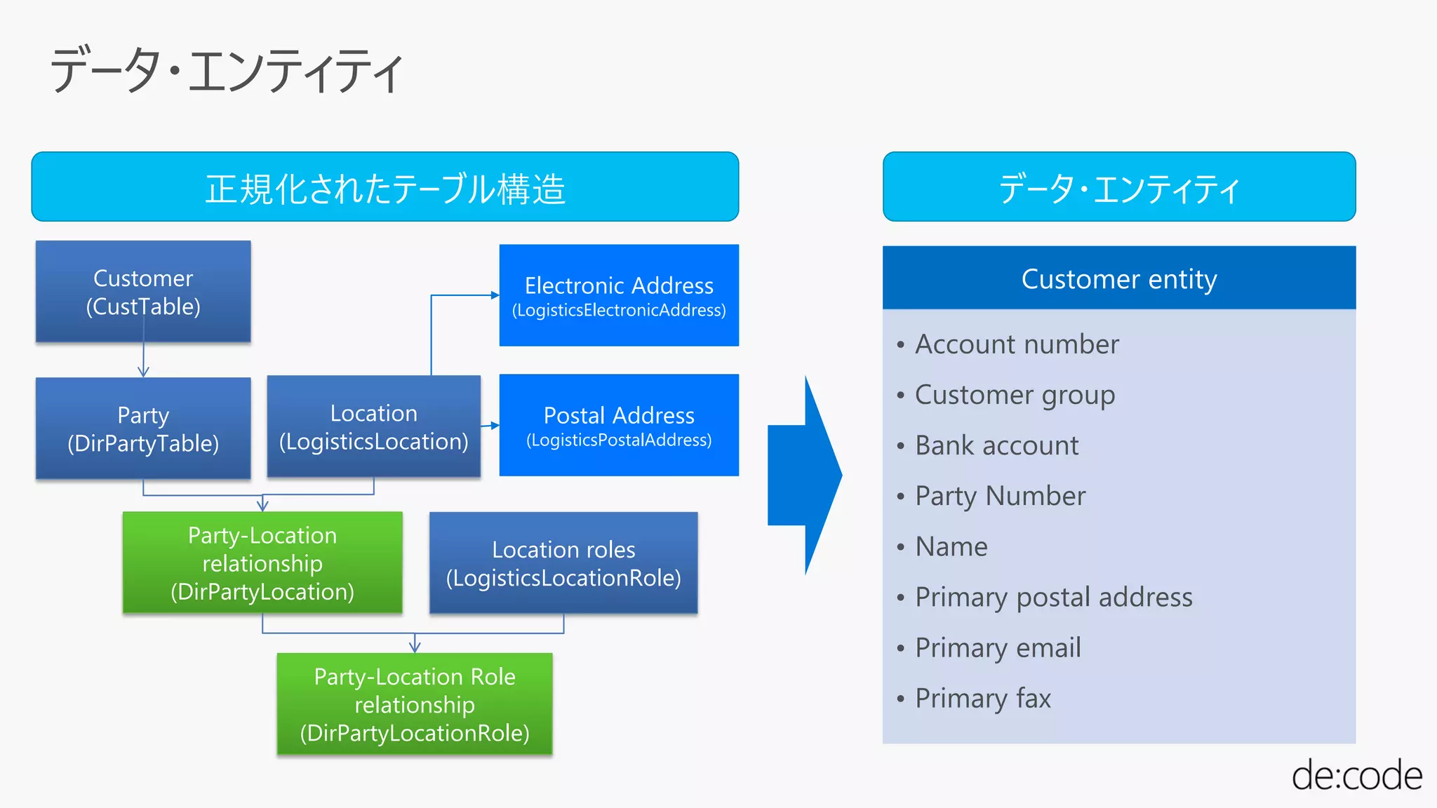 Party
(DirPartyTable)
Location
(LogisticsLocation)
Party-Location
relationship
(DirPartyLocation)
Location roles
(LogisticsLocationRole)
Party-Location Role
relationship
(DirPartyLocationRole)
Customer
(CustTable)
Electronic Address
(LogisticsElectronicAddress)
Postal Address
(LogisticsPostalAddress)
Customer entity
• Account number
• Customer group
• Bank account
• Party Number
• Name
• Primary postal address
• Primary email
• Primary fax
 