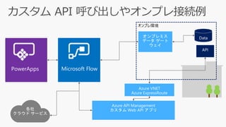 PowerApps Microsoft Flow
オンプレ環境
 