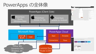 PowerApps (Client Side)
Microsoft Flow
MSFT 提
供 API
Logic
PowerApps Cloud
Office 365,
Dynamics 365,
Dropbox, etc..
PowerApps
Stuido
(Windows/Web)
PowerApps
Mobile for iOS
PowerApps
Mobile for Android
Apps Template
Connections Flows
 