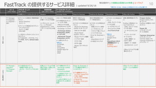 FastTrack の提供するサービス詳細 | updated 9/26/16
リソース
(who helps)
コアオンボーディング
(get ready)
利活用支援
(get users ready)
サービスオンボーディング
(enable the workloads)
ID管理/ネットワーク/セキュリティ/サービス Adoption Exchange Online Skype for Business OneDrive for Business SharePoint Online Office 365 ProPlus Others
50+seats
FT Manager
FT Engineer
FT Engineer –
移行
以下についての調査及び展開準備ガ
イダンス:
Active Directory
ネットワーク
以下についての有効化のガイダンス::
テナントセットアップ
ネットワーク 設定
DNS 設定
ユーザIDやシングルサインオンについて
のガイダンス。
以下も含みます：クラウドID, ディレ
クトリ同期, ADFS, School data
sync.
リモートでの Adoption
計画ワークショップの実施
ユーザコミュニケーションや
トレーニングのための
Adoptionのリソースやテ
ンプレートへのアクセスの提
供
メッセージング環境の調査
以下の有効化ガイダンス:
・メールフロー設定
・DNS & F/W 設定
Autodiscover & SPF
・Exchange ハイブリッド
・Exchange Online
Protection (EOP)
メールフィルタ
・Advanced Threat
Protection (ATP)
メール移行ガイダンス
*移行元
Exchange
Notes
GroupWise
Google Apps for
Work
IMAP
既存の SfBO/Lync
Online の環境調査:
以下のサービスの有効化ガ
イダンス:
・Skype for Business
Online オンボーディング
・DNS & F/W 設定
・Skype Room
System アカウント
・Skype クライアント展開
・ハイブリッド 設定
・クラウド PBX
・PSTN 会議
・Skype ブロードキャスト
設定
現状の環境調査(ネット
ワーク帯域を含む):
以下のサービスの有効化ガ
イダンス:
・同期とクライアント要件
・ユーザプロビジョニング
・マイサイトや個人ドキュメ
ントライブラリを One
Drive for Business に
移行
・SharePoint のハイブ
リッド設定でのシナリオ
以下のサービスの有効化ガ
イダンス:
・DNS, ネットワーク およ
び F/W 設定
・ユーザプロビジョニング
・サイトコレクション作成
・ハイブリッドシナリオ
*移行元
ファイルシェア
Google Drive
Box
SharePoint 2013
(期間限定オファー)
Dropbox
(coming soon)
調査と展開準備のガイダン
ス:
ProPlus の有効化につい
て以下のガイダンス:
・DNS, ネットワーク およ
び F/W 設定
・ユーザへのライセンス付
与
・インストールシナリオ
サービスモデル
・Office 展開ツール
(ODT) 設定
・配信サーバーの設定
・SCCMのパッケージング
Office モバイルアプリの展
開のガイダンス
Project Online
Project Online のオン
ボーディング
ProPlus と同様のレベルの
ガイダンス
Power BI
コアオンボーディング
サービス有効化
Yammer Enterprise
コアオンボーディング
Yammer Basic から
Yammer Enterprise へ
のアップグレード
20,000+seats
FT Manager -
Migration
FT Program
Manager
以下の設定のガイダンス:
・地理的冗長性 AD FS
・AD FS – クライアントアクセスポリ
シー
拡張したワークショップの実
施などを含む、拡張した利
活用支援サービス
以下の構成のガイダンス:
・Exchange Unified
Messaging
・パブリックフォルダ共存
メール有効化アプリケーショ
ンを識別するテンプレートと
ガイダンス
メールボックス移行について
計画のガイダンスと移行の
監督
Skype for Business の
ユーザと連絡先の移行につ
いてのガイダンス
以下の展開のガイダンス:
・ハイブリッド Voice/クラウ
ド PBX の設定
・オンプレミスの PSTN向
け Skype for
Business クラウドコネク
ターの設定
Office テレメトリーを使った
アプリケーションの互換性の
確認
*移行サービスは、150以上の特定のライセンスが必要です
現在提供中 大規模なお客様のみの特典 ロードマップ
10
 