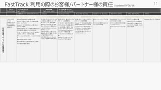 FastTrack 利用の際のお客様/パートナー様の責任| updated 9/26/16
リソース
(who helps)
コアオンボーディング
(get ready)
利活用支援
(get users ready)
サービスオンボーディング
(enable the workloads)
Id管理/ネットワーク/セキュリティ/サービス Adoption Exchange Online Skype for Business OneDrive for Business SharePoint Online Office 365 ProPlus Others
お客様及びパートナー様の責任
・プロジェクトマ
ネージャ
・技術リードへの
コンタクト窓口
・設定を実施す
る技術者
Active Directory の修復の実施
ネットワーク 設定、分析、バンド幅の評価、
テスト、モニタリング.
Skype サービスを使うため、必要に応じて
ネットワーク増強.
技術的な変更についての変更管理承認プロ
セスの管理や関連ドキュメントの作成
ユーザ、ワークステーション、サーバー管理のた
めのグループポリシーの特定と定義
オペレーションモデルとオペレーションガイドの修
正
多要素認証(MFA) の設定
移行の際の移行元環境の取り外しと削除
テスト環境の構成と維持
エンドユーザへのコミュニケーショ
ンの実施、各種ドキュメント作
成、トレーニング、変更管理
適切なビジネススポンサーを特
定し、プロジェクトに従事させる
ヘルプデスク用のドキュメント作
成やトレーニング
お客様の組織に必要とされる、
独自のレポート、資料、ミーティ
ング議事録などの作成
公的 SSL(Secure Socket
Layer) 証明書の提供と設定
必要に応じて、新しいハイブリッ
ドサーバーの初期構築
アーカイブメールボックスの移行
パブリックフォルダの調査と移行
メールに関連した属性を 3rd
パーティーのディレクトリからオン
プレミスActive Directory オ
ブジェクトへの展開作業
アーカイブについての移行と計
画
追加のトランスポートルールと
フィルタリング要件の設定
必要に応じて、新しいハイブリッ
ドサーバーの初期構築
Skype サービスに必要な帯域
確保のためのネットワーク変更
スプリットドメイン設定をサポート
するための、Lync2013あるい
は Skype for Business
2015の管理ツールとサービス
パックのインストール
追加シナリオでのハイブリッド設
定
移行のための既存のコンテンツ
のコンフリクトの修復
SharePoint ソリューションのカ
スタマイズ部分の修復
ガバナンスと情報共有の管理に
ついてのガイドライン
追加シナリオでのハイブリッド設
定
クライアントの展開作業
Office クライアントの仮想化
Office365 に必要なクライア
ントソフトウェアの設定、パッケー
ジおよび配布
Yammer ネットワーク の統合
11
 