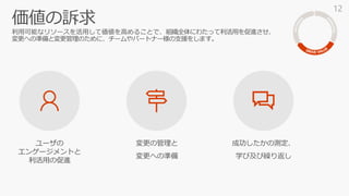 ユーザの
エンゲージメントと
利活用の促進
変更の管理と
変更への準備
成功したかの測定、
学び及び繰り返し
12
 